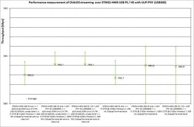 Performance measurement of ChibiOS streaming  over STM32-H405 USB FS / HS with ULPI PHY (USB300)