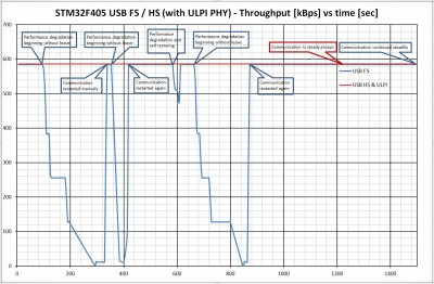 STM32F405 USB FS / HS (with ULPI PHY) - Throughput vs time