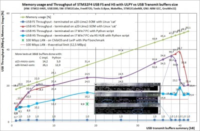 USB FS/HS performance at stm32cube based implementation