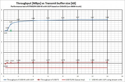 STM32F4 USB FS/HS with ULPI throughput measured with a test based on ChibiOS (svn-8636-trunk)
